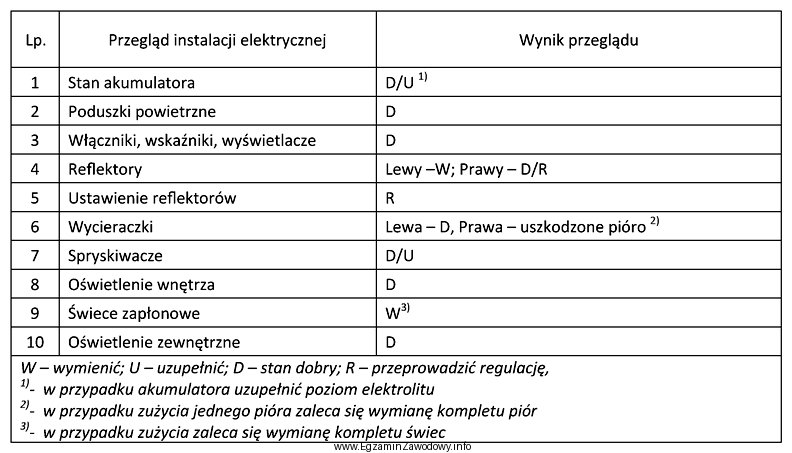 Na podstawie tabeli wskaż części i materiały 