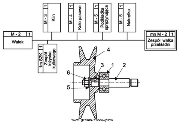 Na podstawie przedstawionego planu montażu zespołu wałka 
