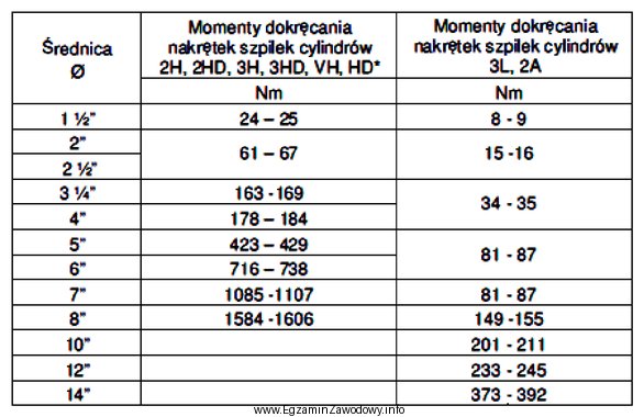 Zgodnie z danymi zamieszczonymi w tabeli moment dokręcania nakrę