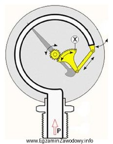 Na schematycznym rysunku manometru sprężynowego literą X oznaczono