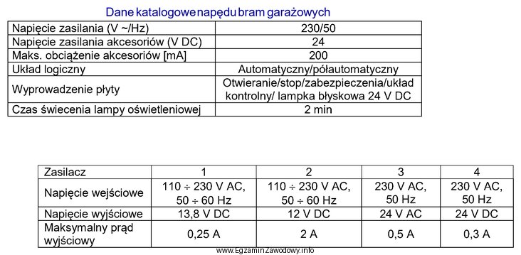 Na podstawie przedstawionych w tabeli danych katalogowych wskaż zasilacz, któ