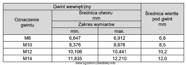 Pokrywa wrzeciona frezarki powinna być dokręcona do korpusu ś