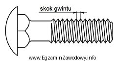 Skok gwintu umożliwiający uzyskanie największej siły 