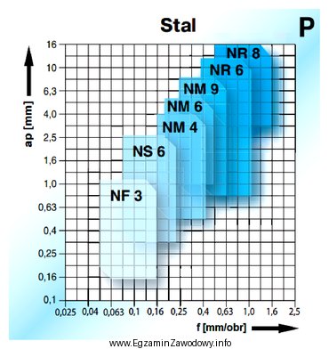 Wykres przedstawia dobór geometrii płytki skrawającej do 