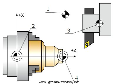 Punkt zerowy tokarki oznaczono na rysunku numerem