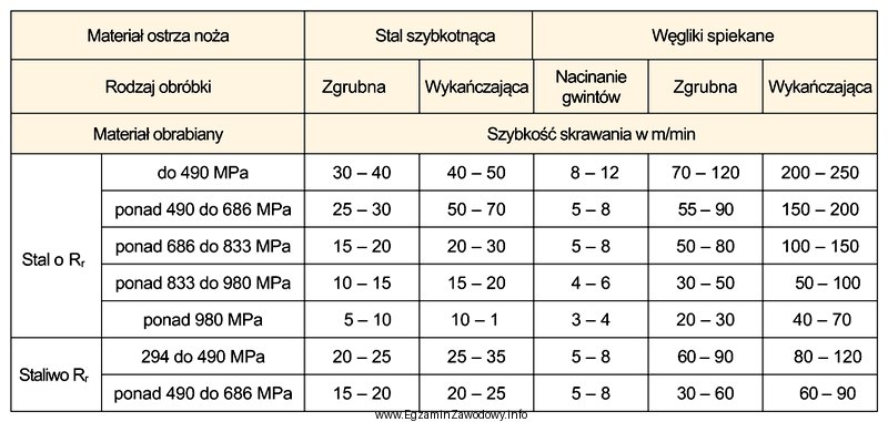 Ile wynosi prędkość skrawania do obróbki wykań