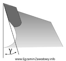 Literą γ na rysunku oznaczono kąt