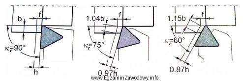 Z przedstawionego rysunku wynika, że zmniejszenie kąta przystawienia 