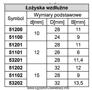 Na podstawie danych w tabeli, dobierz symbol łożyska 