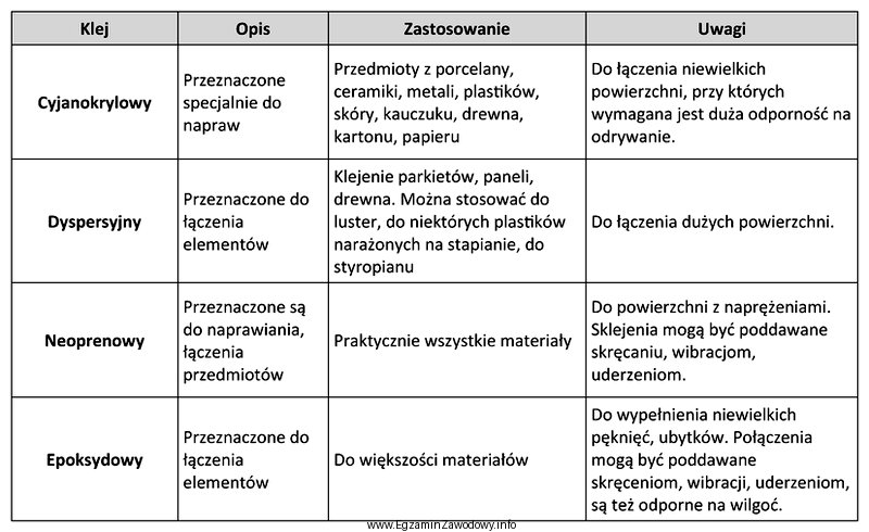 W oparciu o dane w tabeli dobierz rodzaj kleju do 