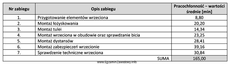 Zakład usługowo-mechaniczny dokonuje remontu czterdziestu, dwuwrzecionowych obrabiarek miesię