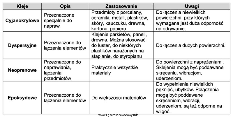 W oparciu o dane w tabeli, dobierz rodzaj kleju do 