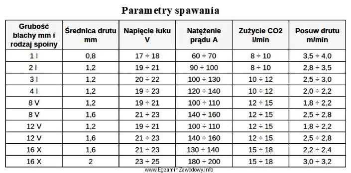 Na podstawie danych zawartych w tabeli określ, ile wynosi 