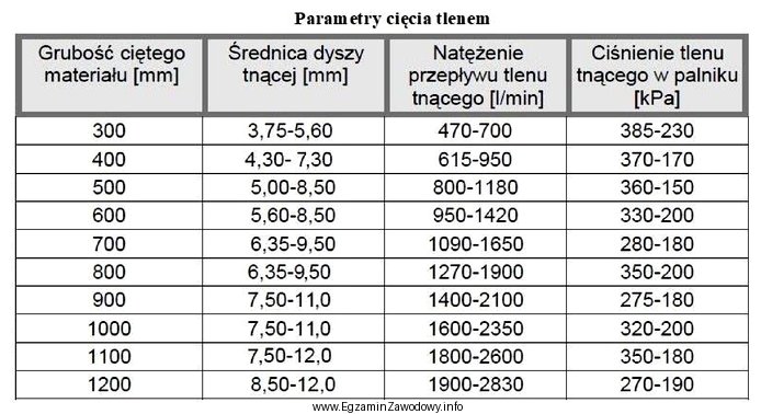 Na podstawie danych zawartych w tabeli określ natęż