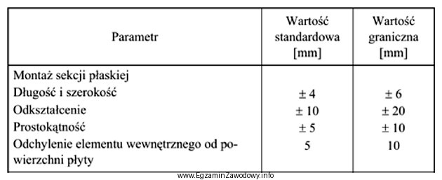 Na podstawie fragmentu dokumentacji wskaż wartość graniczną odchyłki 