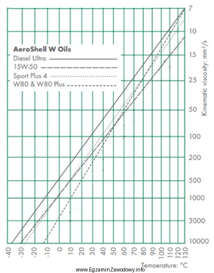 Na podstawie wykresu określ lepkość kinematyczną oleju 15W-50 