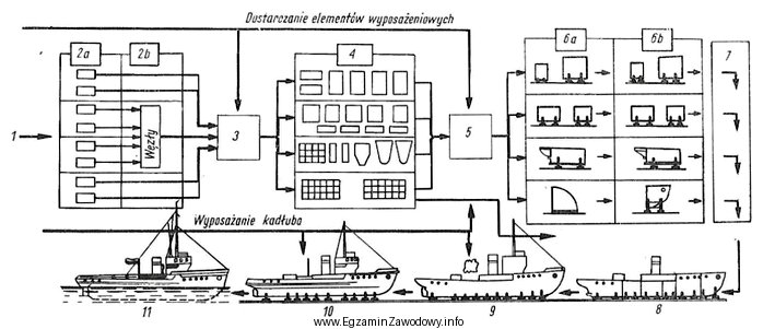 Na rysunku przedstawiono schemat ideowy rozplanowania powierzchni produkcyjnych do budowy 