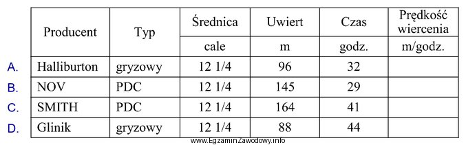 Który z wymienionych w tabeli świdrów osią