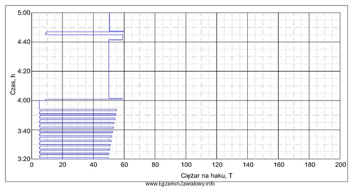 Po analizie fragmentu diagramu ciężarowskazu określ, któ