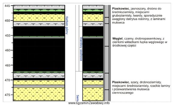 Na podstawie fragmentu profilu geologicznego otworu określ głę