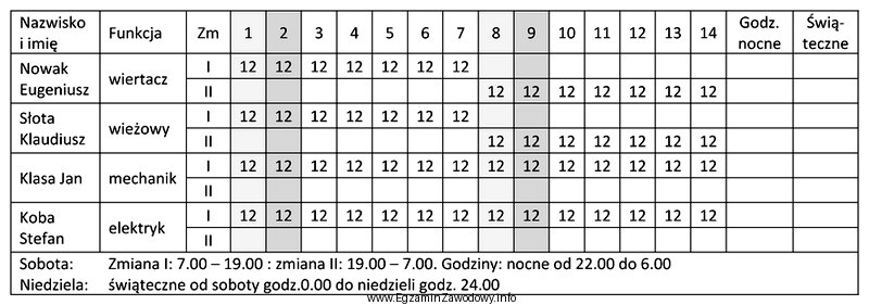 Na podstawie fragmentu szychtownika oblicz, ile godzin nocnych w okresie 1 