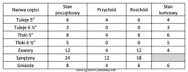 Na podstawie analizy fragmentu raportu obrotu częściami zamiennymi 