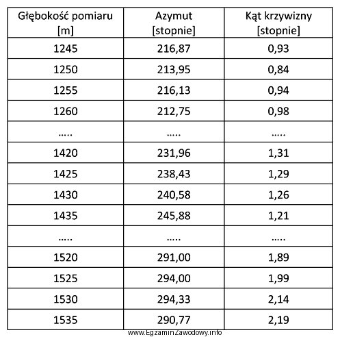 Z analizy wyników profilowania krzywizny otworu wiertniczego wynika, ż