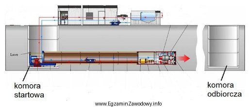 Na rysunku przedstawiono technologię drążenia tunelu przy pomocy 