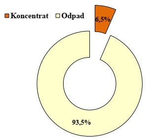 Na diagramie kołowym przedstawiono procentowy rozkład wychodu koncentratu 