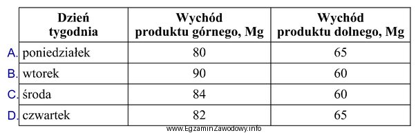 Na podstawie tabeli wskaż dzień tygodnia, w którym był 