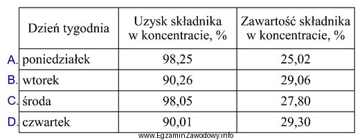 Na podstawie tabeli wskaż dzień tygodnia, podczas którego odnotowano 