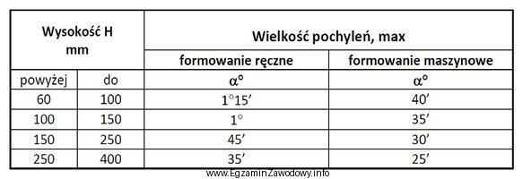 Na podstawie tabeli wskaż wielkość pochyleń odlewu tulei (bez 