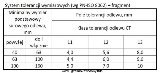 Dla surowego odlewu korpusu pompy, wykonywanego z żeliwa szarego 