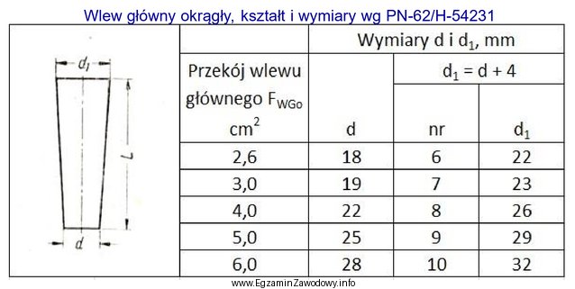 Dobierz numer wlewu głównego przyjmując, że 