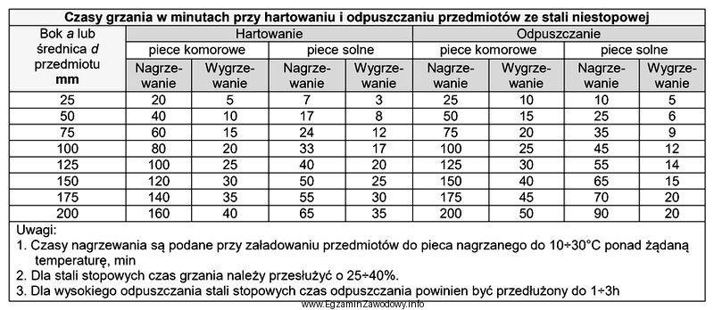 Oblicz czas przeprowadzenia hartowania 5 partii prętów ze stali 