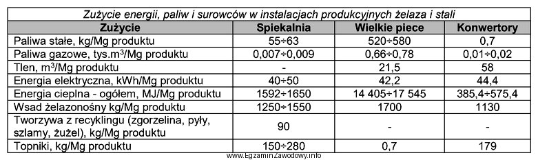 Określ na podstawie tabeli ile wynosi minimalne zużycie 