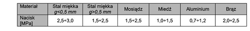 Określ na podstawie tabeli wartość maksymalnych nacisków 