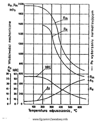 Odczytaj z wykresu temperaturę odpuszczania stali umożliwiającą uzyskanie 