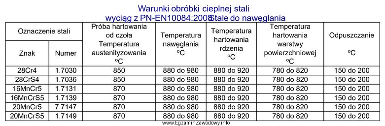 Na podstawie informacji zawartych w tabeli dobierz temperaturę hartowania kó