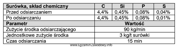 Określ na podstawie tabeli, ile środka odsiarczającego 