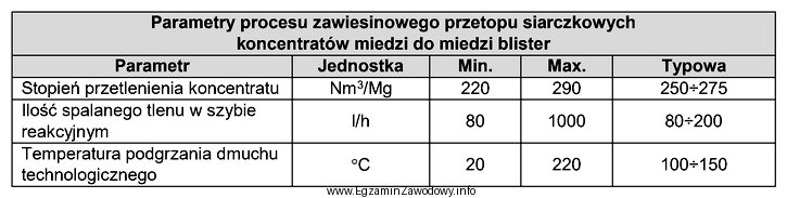 Na podstawie fragmentu dokumentacji oblicz minimalną ilość tlenu spalanego 