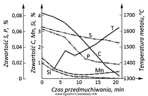 Odczytaj z wykresu czas przedmuchiwania kąpieli metalowej, niezbędny 