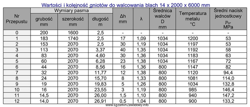 Określ na podstawie tabeli wartość gniotu bezwzględnego, 