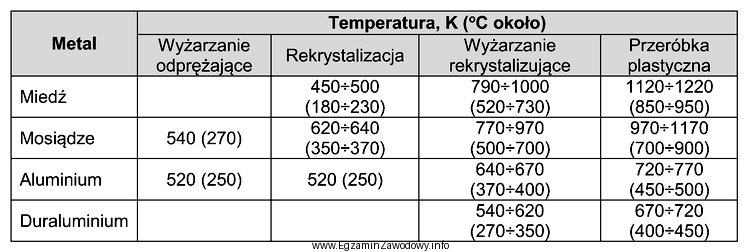 Określ na podstawie tabeli zakres temperatur kucia na gorą