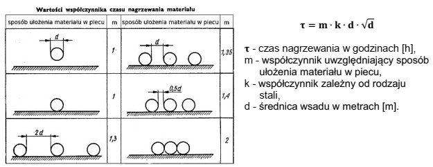 Oblicz na podstawie danych orientacyjnych w tabeli oraz przedstawionej zależ