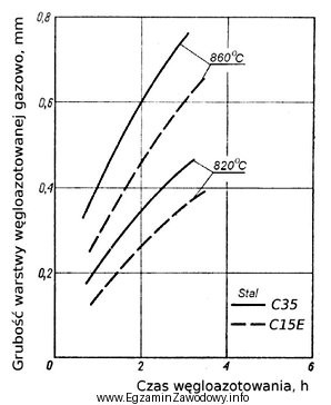 Na podstawie wykresu dobierz czas węgloazotowania gazowego stali C35 