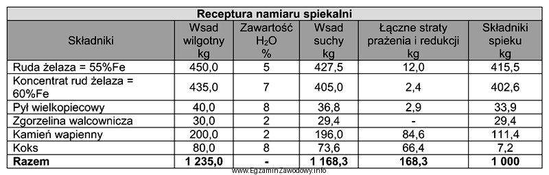 Na podstawie receptury namiaru spiekalni wskaż zapotrzebowanie na koks o 