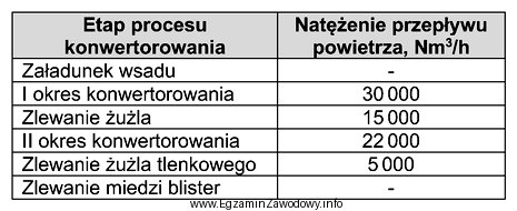 Oblicz na podstawie tabeli ilość powietrza, którą należ