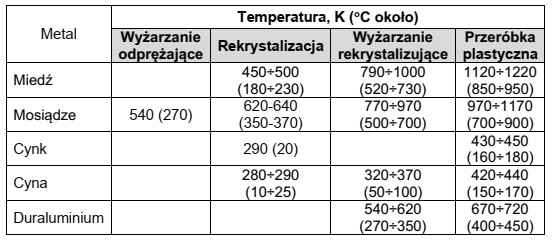 Na podstawie tabeli określ przedział temperatur walcowania miedzi.