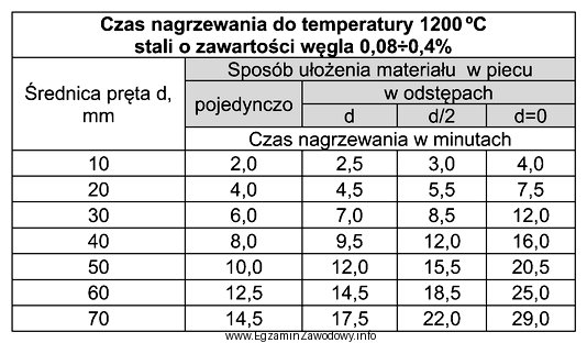 Wykorzystując informacje zawarte w tabeli określ czas nagrzewania 